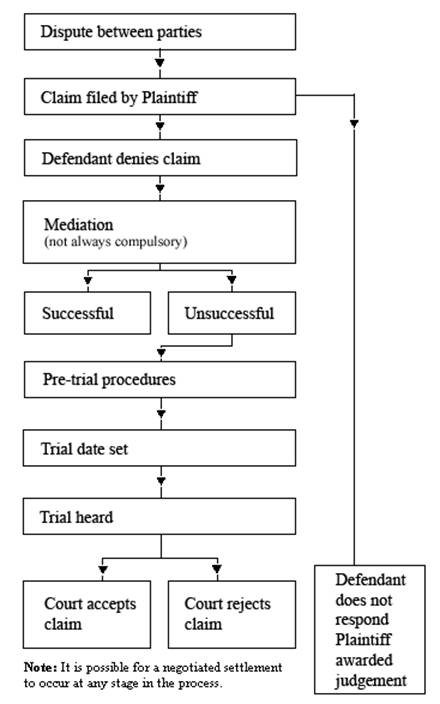 civil-litigation-in-a-superior-court